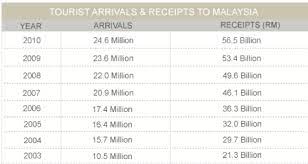 Statistik kedatangan pelancong ke malaysia 2017. Destinasi Statistik Pelancongan Di Malaysia Spesial 2017 Paling Ramai