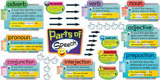 Maybe you would like to learn more about one of these? Cara Ringkas Belajar Bahasa Inggris Tentang The Part Of Speech Terlengkap Bukuinggris Co Id