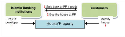 Why people chooses housing loan instead of home financing? Structure Of Bba House Financing Download Scientific Diagram