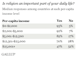 Religiosity Highest In Worlds Poorest Nations
