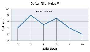 Bank soal kelas 5 sd kurikulum 2013 semester 1 lengkap. Soal Online Statistika Diagram Kelas 5 Semester 2 Pak Mono