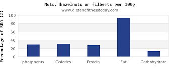 Phosphorus In Hazelnuts Per 100g Diet And Fitness Today