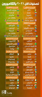 الكاف يعلن جدول ومواعيد المباريات. Ø¬Ø²Ø± Ø§Ù„Ù‚Ù…Ø± Ø§Ù„ÙƒØ§Ù ÙŠØ­Ø¯Ø¯ Ù…ÙˆØ§Ø¹ÙŠØ¯ ØªØµÙÙŠØ§Øª Ø£Ù…Ù… Ø¥ÙØ±ÙŠÙ‚ÙŠØ§ 2021