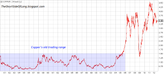 copper leads global growth investing com