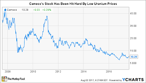Why Cameco Corp Is The Best Buy In The Uranium Industry