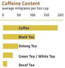 Maybe you would like to learn more about one of these? Oolong Tea Vs Green Tea Caffeine Content Weight Loss Heath Benefits