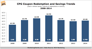 Nch Marketing Cpg Coupon Savings Redemption Trends 2008 2014