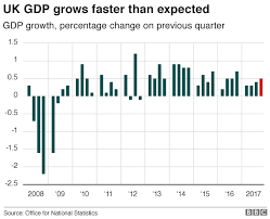 uk economic growth exceeds forecasts ons says bbc news