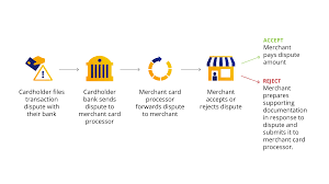 Credit card merchant application malaysia. Merchant Disputes Visa
