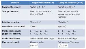 a visual intuitive guide to imaginary numbers betterexplained