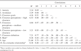 The romantic relationship definition — cerina studio. Adult Attachment And Perceptions Of Closeness Semantic Scholar