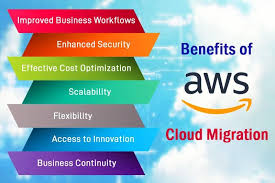 7 Key Business Benefits Migrating To Aws Cloud Platform 1 Improved Business Workflows 2 Enhanced Secu Business Continuity Business Benefits Cloud Services