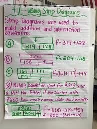 Strip Diagrams Grade 4 Pisd Gardens Es Strip Diagram Math Strategies Anchor Chart Fourth Grade Math
