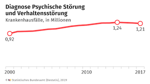 Revision german modification version 2017 Statistisches Bundesamt Auf Twitter Es Handelt Sich Bei Psychischen Storungen Und Verhaltensstorungen Um Einen Oberbegriff Fur Die In Der Liste Nach Icd 10 F00 F99 Zusammengefassten Diagnosen Eine Auflistung Finden Sie Hier Https T Co