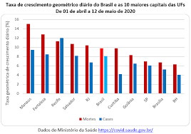Com o balanço de hoje, o país contabiliza 493.693. Diario Da Covid 19 Bh A Grande Cidade Que Menos Sofre Com O Coronavirus Projeto Colabora