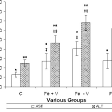 Bar Chart Of Serum Ast Alt Levels Of The Control C Group