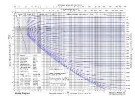 Hey Guys Moody Diagram