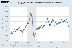 Oil Prices As An Indicator Of Global Economic Conditions