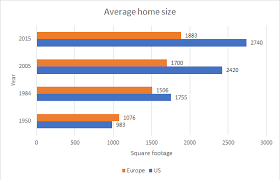 Comparing Average House Size In Us To Europe 1950 2015 Oc Dataisbeautiful Information Visualization Data Visualization Word Cloud