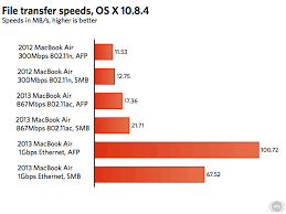 If your files are currently on a pc, follow the pc migration. Os X Is Holding Back The 2013 Macbook Air S 802 11ac Wi Fi Speeds Ars Technica