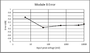 C onclusion we have analyzed the sensitivity of an envelope detector, with and without the presence of an inband blocker. Http Users Ox Ac Uk Atdgroup Technicalnotes A 20versatile 20peak 20detector Updated 20implementation 20of 20an 20old 20idea Pdf
