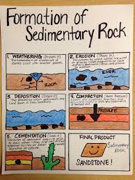Formation Of Sedimentary Rock Science Anchor Charts Science Anchor Charts 5th Grade Sedimentary Rocks