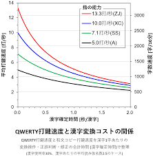 タイピングは漢字変換でどれくらい遅くなる いろは坂配列練習道場