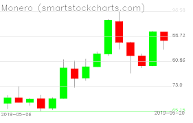 monero charts on may 20 2019 smart stock charts