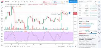 Technical Picture Shows Btc Bulls In Control Forextraders