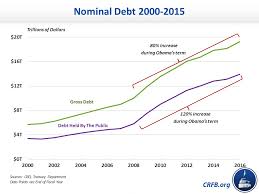 Has President Obama Doubled The National Debt Committee