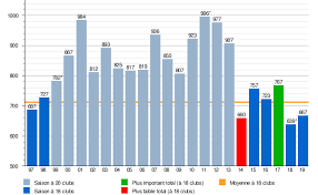 Montées/descentes de fin de saison ! Championnat De France De Football National Wikipedia