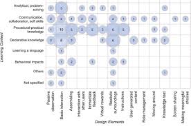 Composition is integral to graphic design. A Systematic Review Of Immersive Virtual Reality Applications For Higher Education Design Elements Lessons Learned And Research Agenda Sciencedirect