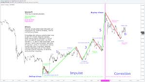 Stock Chart Analysis Stock Charts Technical Analysis