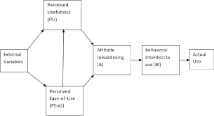Add a comment about an item by clicking on its icon, or add comment fields. Figure 2 1 From An Investigation Of Indian Consumers Adoption Of Retail Self Service Technologies Ssts Application Of The Cultural Self Perspective And Technology Acceptance Model Tam Semantic Scholar