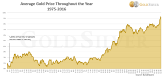 The Best Time To Buy Gold And Silver In 2017 Is The
