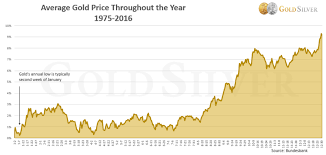 the best time to buy gold and silver in 2017 is the