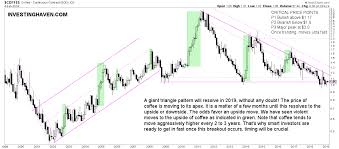 A Coffee Price Forecast For 2019 Investing Haven