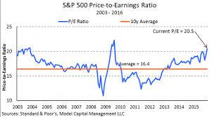 Are The S P 500 Earnings 125 118 Or 99 Model Capital