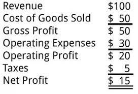 Net Income Net Profit Net Earnings Business Literacy Institute Financial Intelligence In 2021 Net Income Net Profit Income Statement
