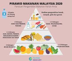 Piramid makanan malaysia mp3 download gratis mudah dan cepat di metrolagu, stafaband, downloadlagu321. Piramid Makanan Malaysia