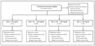 Prevalence Of Cholesterol Treatment Eligibility And