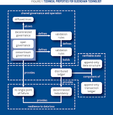 This makes blockchain excellent technology for the future of our society. Blockchain Technology What Is It Good For Acm Queue