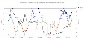 Are you interested in bitcoin price news? Mainstream News Sentiment Versus Bitcoin Price Cryptocurrency