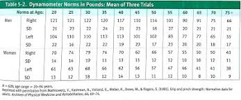 Norms For Grip Strength