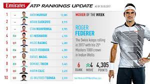 Be sure to check out our unique top 10 graph, updated on wednesdays. Federer Continues Rise Mover Of The Week Atp Tour Tennis