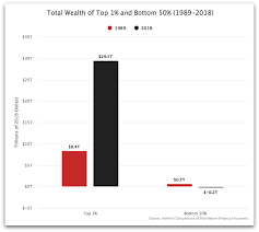 Eye-Popping': Analysis Shows Top 1% Gained $21 Trillion in Wealth Since  1989 While Bottom Half Lost $900 Billion | United Steelworkers