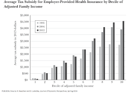 Health insurance is the foundation of a comprehensive benefits package for employees. What S Wrong With Employer Sponsored Health Insurance Niskanen Center