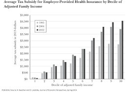 Employer provided health insurance has become then foundation for most company compensation & benefits offering health insurance as an employee benefit is generally one of the simplest but most a glassdoor study found that health insurance perks were above vacation and paid time off. What S Wrong With Employer Sponsored Health Insurance Niskanen Center