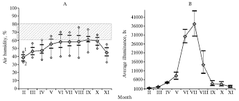 In fact, too much water can kill them. Air Humidity A And Illuminance B Recorded Monthly During The Growth Download Scientific Diagram