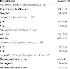 Antenatal Care Profile Of Study Participants Download Table